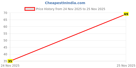 flipkart.com harcog Guggal Dhoop |Pure Gugal | Guggal Gond - 100gm pack harcog Price History Graph from 24 Nov 2025 to 25 Nov 2025