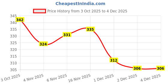 flipkart.com harcos 2.5 Feet Unfilled Synthetic Leather high Performance Heavy duty Punching Bag Hanging Bag harcos Price History Graph from 3 Oct 2025 to 2 Dec 2025