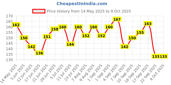 flipkart.com harcos Breathable Boxing Hand Wrap Elasticated Thumb Loop Mitts Straps Wrist Protection Boxing Hand Wrap harcos Price History Graph from 14 May 2025 to 9 Oct 2025