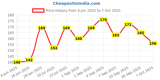 flipkart.com harcos Breathable Boxing Hand Wrap Elasticated Thumb Loop Mitts Straps Wrist Protection Boxing Hand Wrap harcos Price History Graph from 4 Jun 2025 to 7 Oct 2025