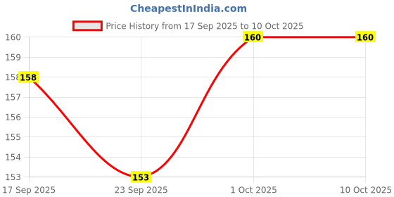 flipkart.com harcos Breathable Boxing Hand Wrap Elasticated Thumb Loop Mitts Straps Wrist Protection Boxing Hand Wrap harcos Price History Graph from 17 Sep 2025 to 9 Oct 2025