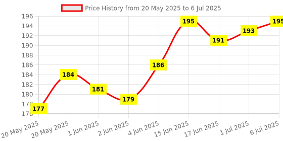 flipkart.com Harcov Combo of 5 Flexible Portable Bendable Lamp Mini USB LED Lights USB Light for Power Bank Led Light Price History Graph from 20 May 2025 to 6 Jul 2025