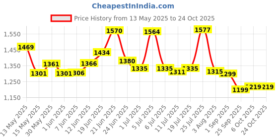 flipkart.com classic essentials Hard Anodised Cooker | ISI Certified Inner Lid HA Pressure Cooker 5 L Induction Bottom Pressure Cooker classic essentials Price History Graph from 13 May 2025 to 24 Oct 2025