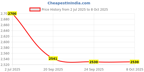 flipkart.com prestige Hard Anodised + Cookware Build Your Kitchen set 3 Pcs- Fry pan, Kadhai with Lid, Tawa 24 cm diameter with Lid prestige Price History Graph from 2 Jul 2025 to 8 Oct 2025