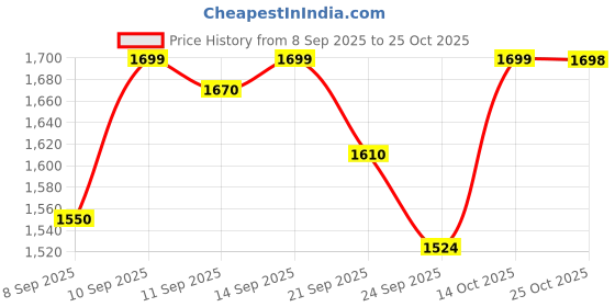 flipkart.com kent Hard Anodised Inner Lid, 5-Year Warranty 3 L Induction Bottom Pressure Cooker kent Price History Graph from 8 Sep 2025 to 25 Oct 2025