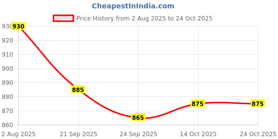 flipkart.com prestige Hard Anodised Plus Fry Pan 20 cm diameter 1.1 L capacity prestige Price History Graph from 2 Aug 2025 to 22 Oct 2025