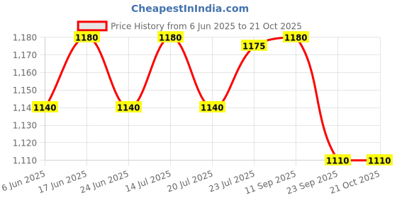 flipkart.com prestige Hard Anodised Plus Fry Pan 24 cm diameter 1.7 L capacity prestige Price History Graph from 6 Jun 2025 to 21 Oct 2025