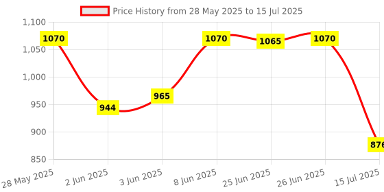 flipkart.com prestige Hard Anodised Plus Milk Pan 16 cm diameter 1.5 L capacity prestige Price History Graph from 28 May 2025 to 15 Jul 2025