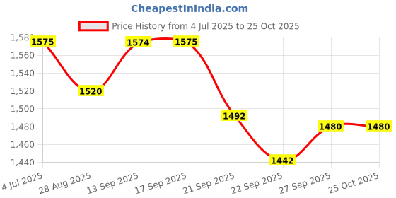 flipkart.com prestige Hard Anodised Plus Milk Pan 20 cm diameter 3 L capacity prestige Price History Graph from 4 Jul 2025 to 22 Oct 2025