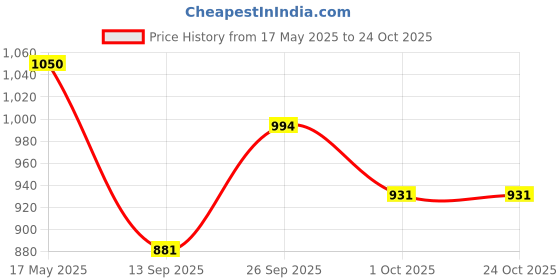 flipkart.com prestige Hard Anodised Plus Tawa 26 cm diameter prestige Price History Graph from 17 May 2025 to 22 Oct 2025