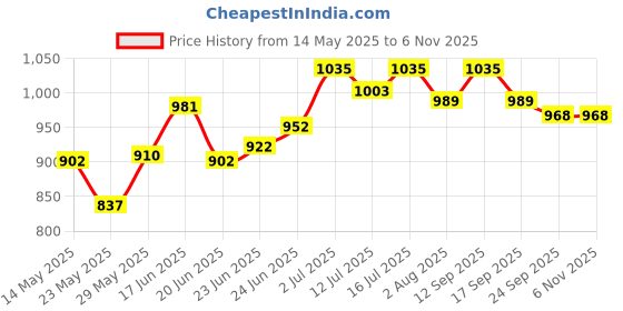flipkart.com hawkins Hard Anodised Roti Tava (IART24) Tawa 24 cm diameter hawkins Price History Graph from 14 May 2025 to 6 Nov 2025