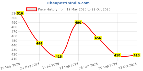 flipkart.com prestige Hard Anodised Tadka Pan 13 cm diameter 1 L capacity prestige Price History Graph from 19 May 2025 to 22 Oct 2025