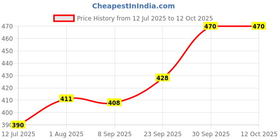 flipkart.com moti metal industries mmi Hard Anodized Non Stick Sandwich Maker, Toaster, Griller and Toast Maker, Made From Food Grade Aluminum Toast moti metal industries mmi Price History Graph from 12 Jul 2025 to 12 Oct 2025