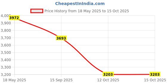 flipkart.com marlex Hard Anodized Outer Lid Maestro 12 Liter 12 L Pressure Cooker marlex Price History Graph from 18 May 2025 to 15 Oct 2025