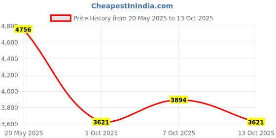flipkart.com marlex Hard Anodized Premium Outer Lid 13.5 L Pressure Cooker marlex Price History Graph from 20 May 2025 to 13 Oct 2025