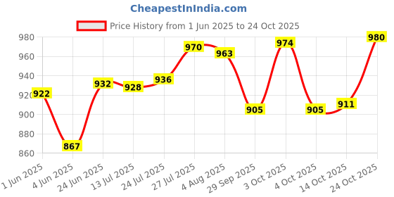 flipkart.com nirlon Hard Anodized Roti/Chapati/Paratha Concave Tawa with Bakelite Wire Handle Tawa 24 cm diameter nirlon Price History Graph from 1 Jun 2025 to 24 Oct 2025