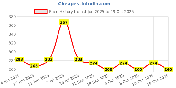 flipkart.com moscow fishing tackles Hard Bait Fiber Fishing Lure moscow fishing tackles Price History Graph from 4 Jun 2025 to 19 Oct 2025