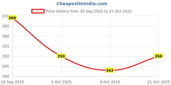 flipkart.com moscow fishing tackles Hard Bait Fiber Fishing Lure moscow fishing tackles Price History Graph from 20 Sep 2025 to 21 Oct 2025