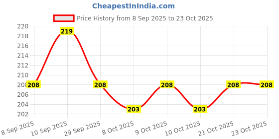 flipkart.com moscow fishing tackles Hard Bait Lead Fishing Lure moscow fishing tackles Price History Graph from 8 Sep 2025 to 21 Oct 2025