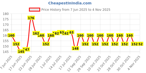 flipkart.com moonsinkers Hard Bait Plastic Fishing Lure moonsinkers Price History Graph from 7 Jun 2025 to 2 Nov 2025