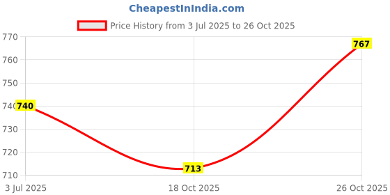 flipkart.com vinayakart Hard Bait Plastic Fishing Lure vinayakart Price History Graph from 3 Jul 2025 to 26 Oct 2025