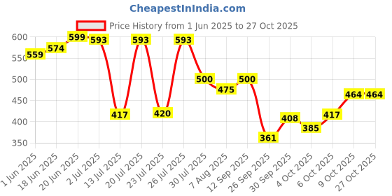 flipkart.com vinayakart Hard Bait Plastic Fishing Lure vinayakart Price History Graph from 1 Jun 2025 to 27 Oct 2025