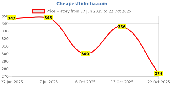 flipkart.com hypertrex Hard Bait Plastic Fishing Lure hypertrex Price History Graph from 27 Jun 2025 to 22 Oct 2025