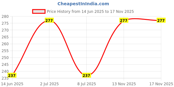 flipkart.com moscow fishing tackles Hard Bait Plastic Fishing Lure moscow fishing tackles Price History Graph from 14 Jun 2025 to 16 Nov 2025