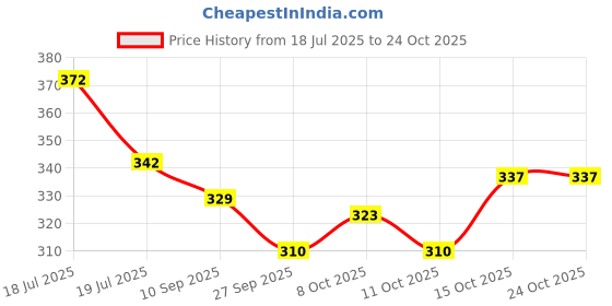 flipkart.com spyroking Hard Bait Plastic Fishing Lure spyroking Price History Graph from 18 Jul 2025 to 24 Oct 2025