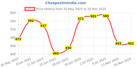 flipkart.com ababeel Hard Bait Steel Fishing Lure ababeel Price History Graph from 30 May 2025 to 15 Nov 2025