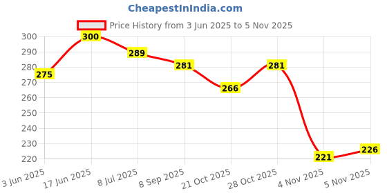 flipkart.com ababeel Hard Bait Steel Fishing Lure ababeel Price History Graph from 3 Jun 2025 to 28 Oct 2025