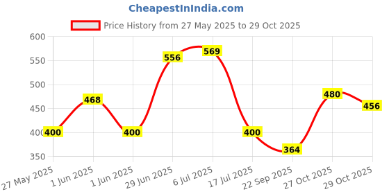 flipkart.com ababeel Hard Bait Steel Fishing Lure ababeel Price History Graph from 27 May 2025 to 29 Oct 2025