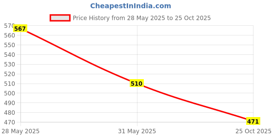 flipkart.com ababeel Hard Bait Steel Fishing Lure ababeel Price History Graph from 28 May 2025 to 25 Oct 2025