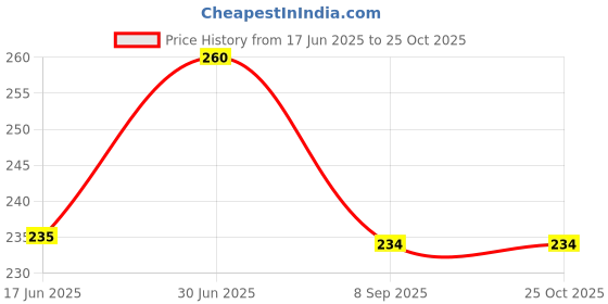 flipkart.com pro hunter Hard Bait Steel Fishing Lure pro hunter Price History Graph from 17 Jun 2025 to 24 Oct 2025