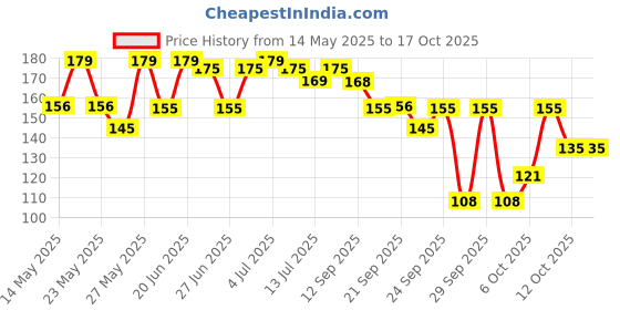flipkart.com renee Hard Black Kajal Pen with Sharpener, 0.35gm renee Price History Graph from 14 May 2025 to 17 Oct 2025