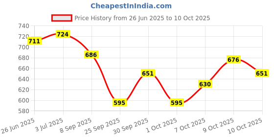 flipkart.com hard bodies Classic Punching Bag Unfilled with Chain Hanging Bag hard bodies Price History Graph from 26 Jun 2025 to 10 Oct 2025