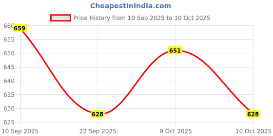 flipkart.com hard bodies Classic Punching Bag Unfilled with Chain Hanging Bag hard bodies Price History Graph from 10 Sep 2025 to 10 Oct 2025
