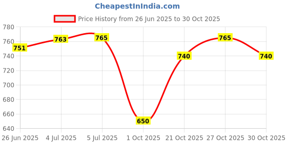 flipkart.com hard bodies Classic Punching Bag Unfilled with Chain Hanging Bag hard bodies Price History Graph from 26 Jun 2025 to 30 Oct 2025