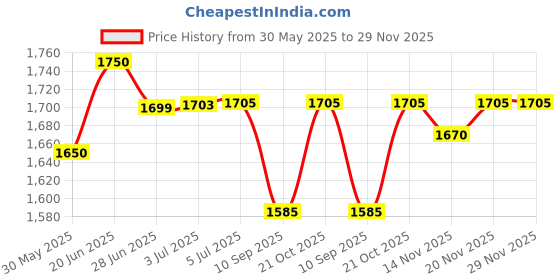 flipkart.com hard bodies Curved Shield for Taekwondo Boxing, Kick Boxing , Muay Thai Karate Kick Pad Kicking Shield hard bodies Price History Graph from 30 May 2025 to 29 Nov 2025
