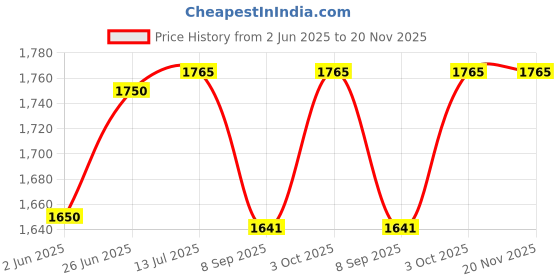 flipkart.com hard bodies Flat Shield for Taekwondo Boxing, Kick Boxing , Muay Thai Karate Kick Pad Kicking Shield hard bodies Price History Graph from 2 Jun 2025 to 20 Nov 2025