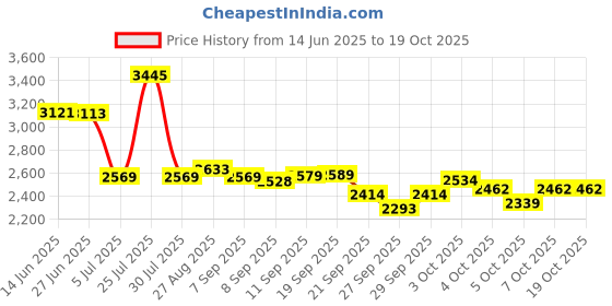 flipkart.com yayavar Hard Body Set of 2 Luggage 4 Wheels - Cairo - Teal yayavar Price History Graph from 14 Jun 2025 to 17 Oct 2025