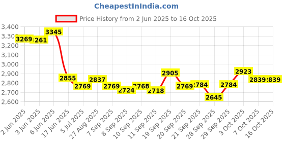 flipkart.com yayavar Hard Body Set of 2 Luggage 4 Wheels - Monaco Scratchproof 360Degree Rotating Latest Design Trolley Bag - Green yayavar Price History Graph from 2 Jun 2025 to 16 Oct 2025