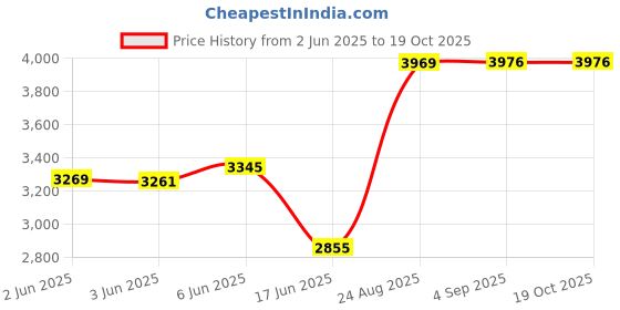 flipkart.com yayavar Hard Body Set of 2 Luggage 4 Wheels - Monaco Scratchproof 360Degree Rotating Latest Design Trolley Bag - Pink yayavar Price History Graph from 2 Jun 2025 to 17 Oct 2025