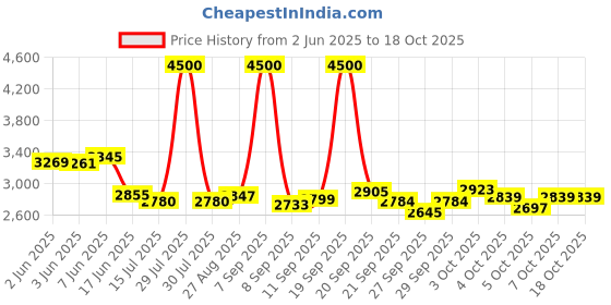 flipkart.com yayavar Hard Body Set of 2 Luggage 4 Wheels - Monaco Scratchproof 360Degree Rotating Latest Design Trolley Bag - Purple yayavar Price History Graph from 2 Jun 2025 to 18 Oct 2025