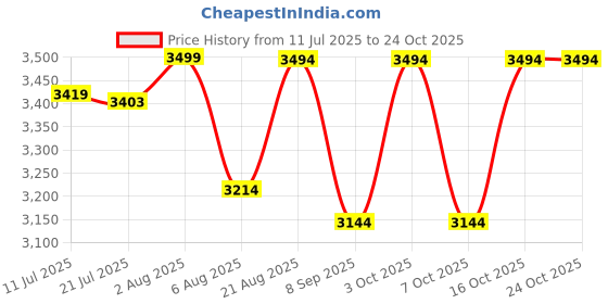 flipkart.com albania luxe Hard Body Set of 2 Luggage 8 Wheels - EVA - Grey albania luxe Price History Graph from 11 Jul 2025 to 23 Oct 2025