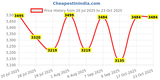 flipkart.com albania luxe Hard Body Set of 2 Luggage 8 Wheels - EVA - Maroon albania luxe Price History Graph from 20 Jul 2025 to 23 Oct 2025
