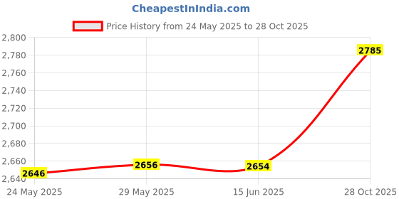 flipkart.com stunnerz Hard Body Set of 2 Luggage 8 Wheels - Secure with Anti-theft Zippers, Unbreakable.PP Body, trolley Bags 65cm 55cm - Blue stunnerz Price History Graph from 24 May 2025 to 28 Oct 2025