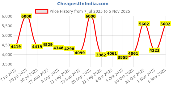 flipkart.com yayavar Hard Body Set of 3 Luggage 4 Wheels - Cairo - Black yayavar Price History Graph from 7 Jul 2025 to 5 Nov 2025