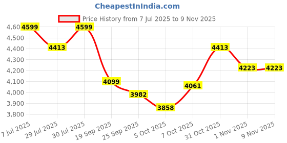 flipkart.com yayavar Hard Body Set of 3 Luggage 4 Wheels - Cairo - Green yayavar Price History Graph from 7 Jul 2025 to 8 Nov 2025