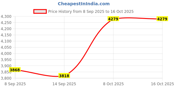 flipkart.com yayavar Hard Body Set of 3 Luggage 4 Wheels - Cairo - Grey yayavar Price History Graph from 8 Sep 2025 to 16 Oct 2025